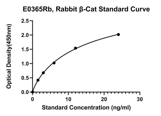 Rabbit (B-CAT) Beta-Catenin ELISA Kit