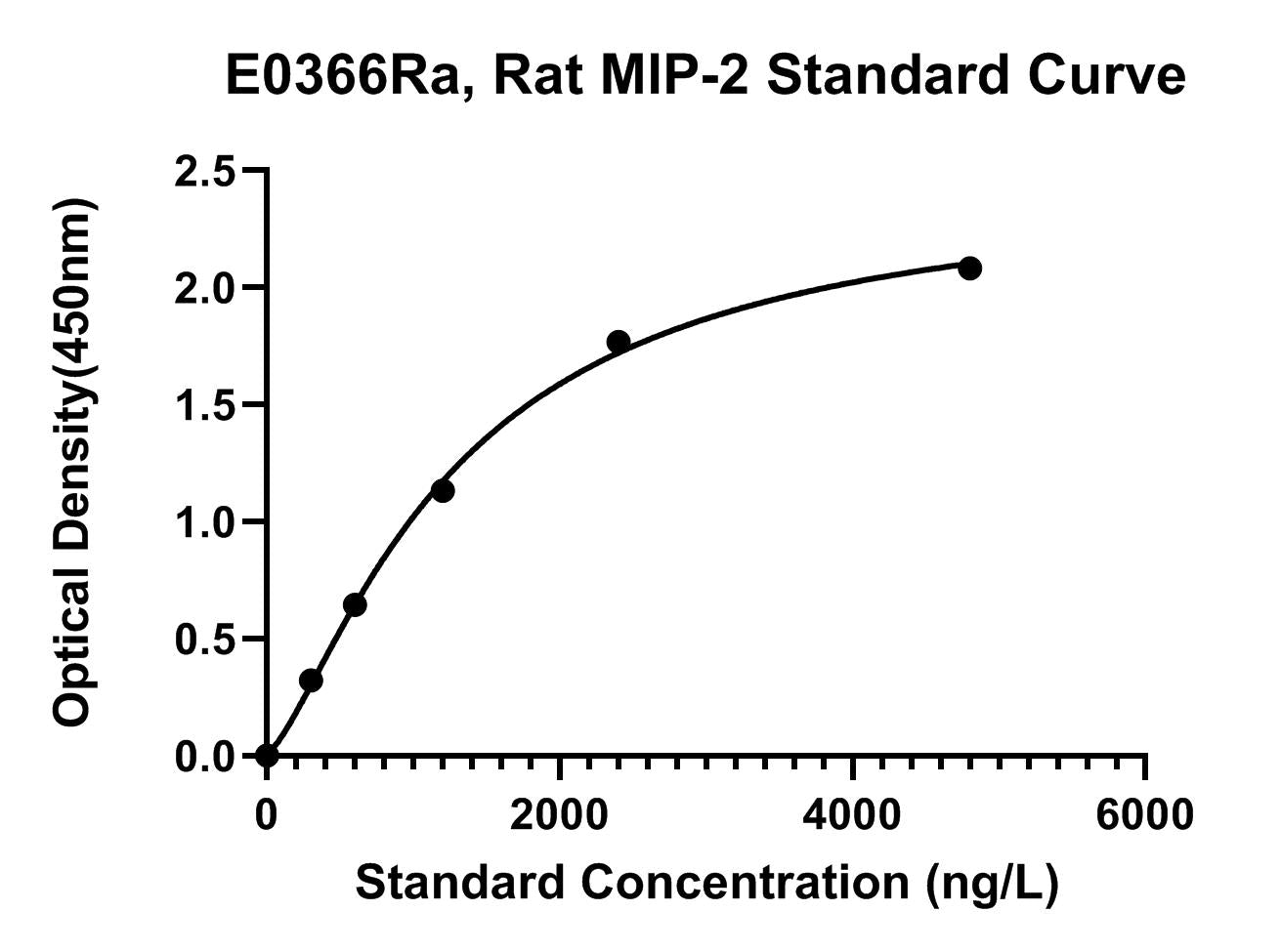 Rat (MIP-2) Macrophage Inflammatory Protein 2 ELISA Kit
