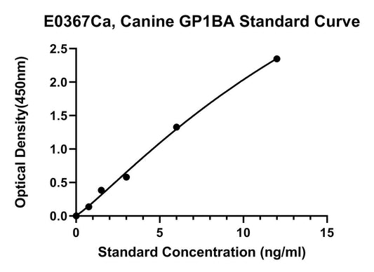 Canine (GP1BA) Platelet Glycoprotein Ib Alpha Chain ELISA Kit