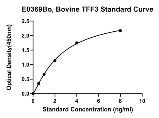 Bovine (TFF3) Trefoil Factor 3 ELISA Kit
