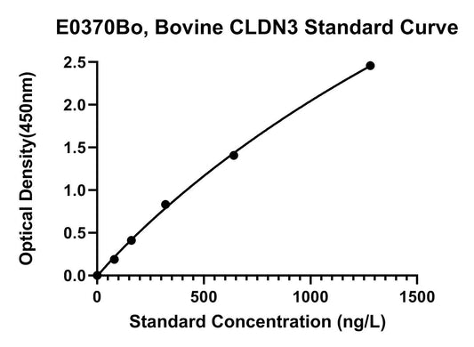 Bovine (CLDN3) Claudin-3 ELISA Kit