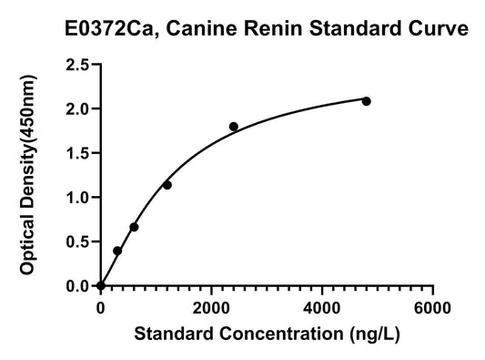 Canine (REN) Renin ELISA Kit