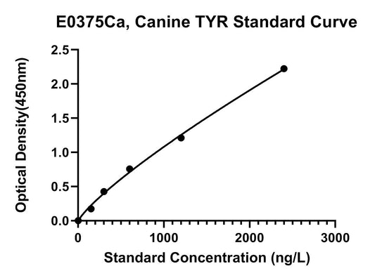 Canine (TYR) Tyrosinase ELISA Kit