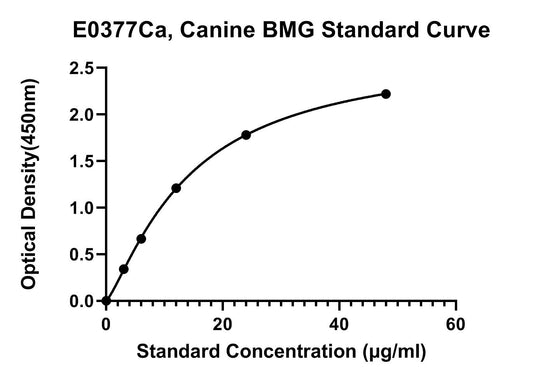 Canine (B2M) Beta2-Microglobulin ELISA Kit