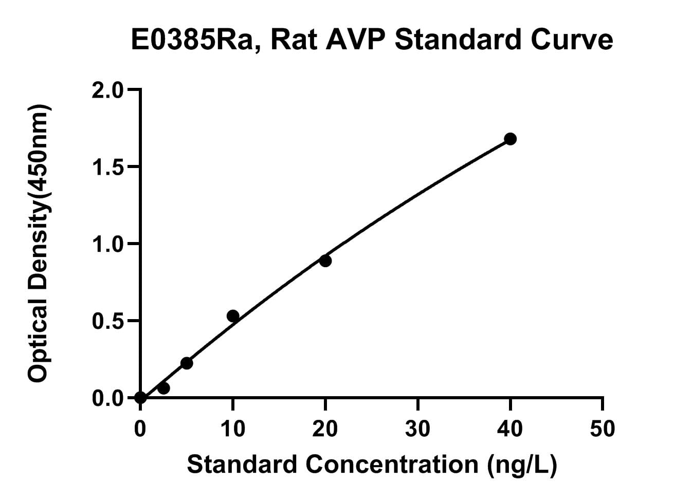 Rat (ADH) Anti-diuretic hormone ELISA Kit