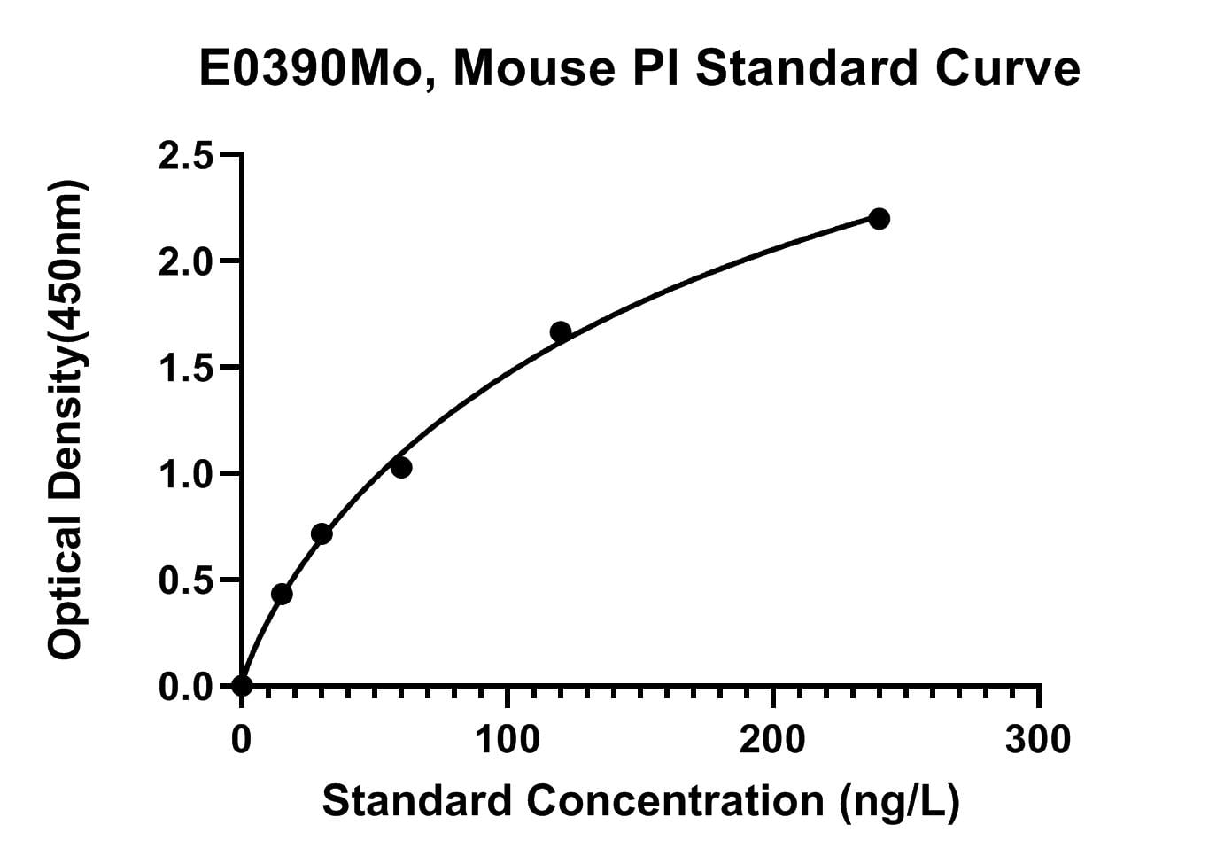 Mouse (PI) Proinsulin ELISA Kit