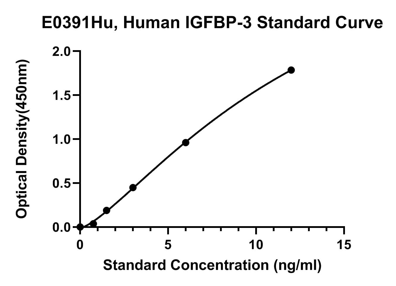Human (IGFBP-3) Insulin-like Growth Factors Binding Protein 3 ELISA Kit