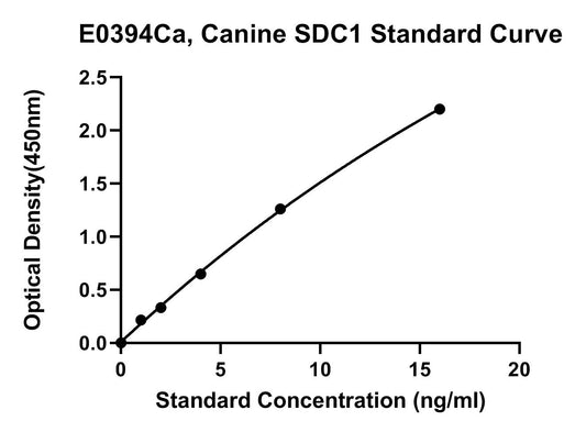 Canine (SDC1) Syndecan 1 ELISA Kit
