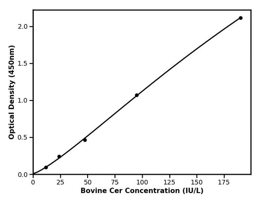 Bovine (Cer) Ceruloplasmin ELISA Kit