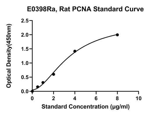 Rat (PCNA) Proliferating cell nuclear antigen antibody ELISA Kit