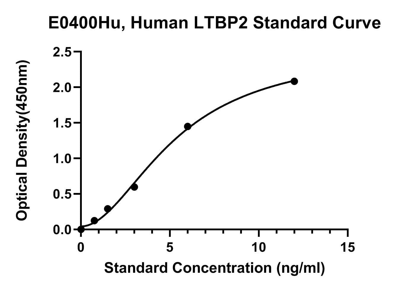 Human (LTBP2) Latent Transforming Growth Factor Beta Binding Protein 2 ELISA Kit