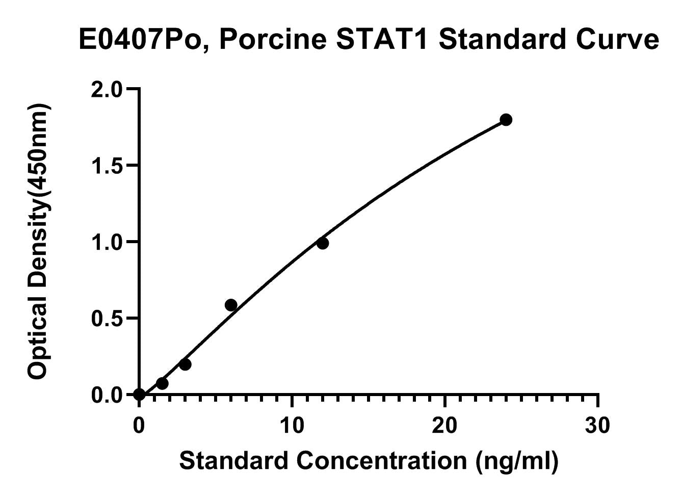 Porcine (STAT1) Signal Transducer and Activator of Transcription 1 ELISA Kit