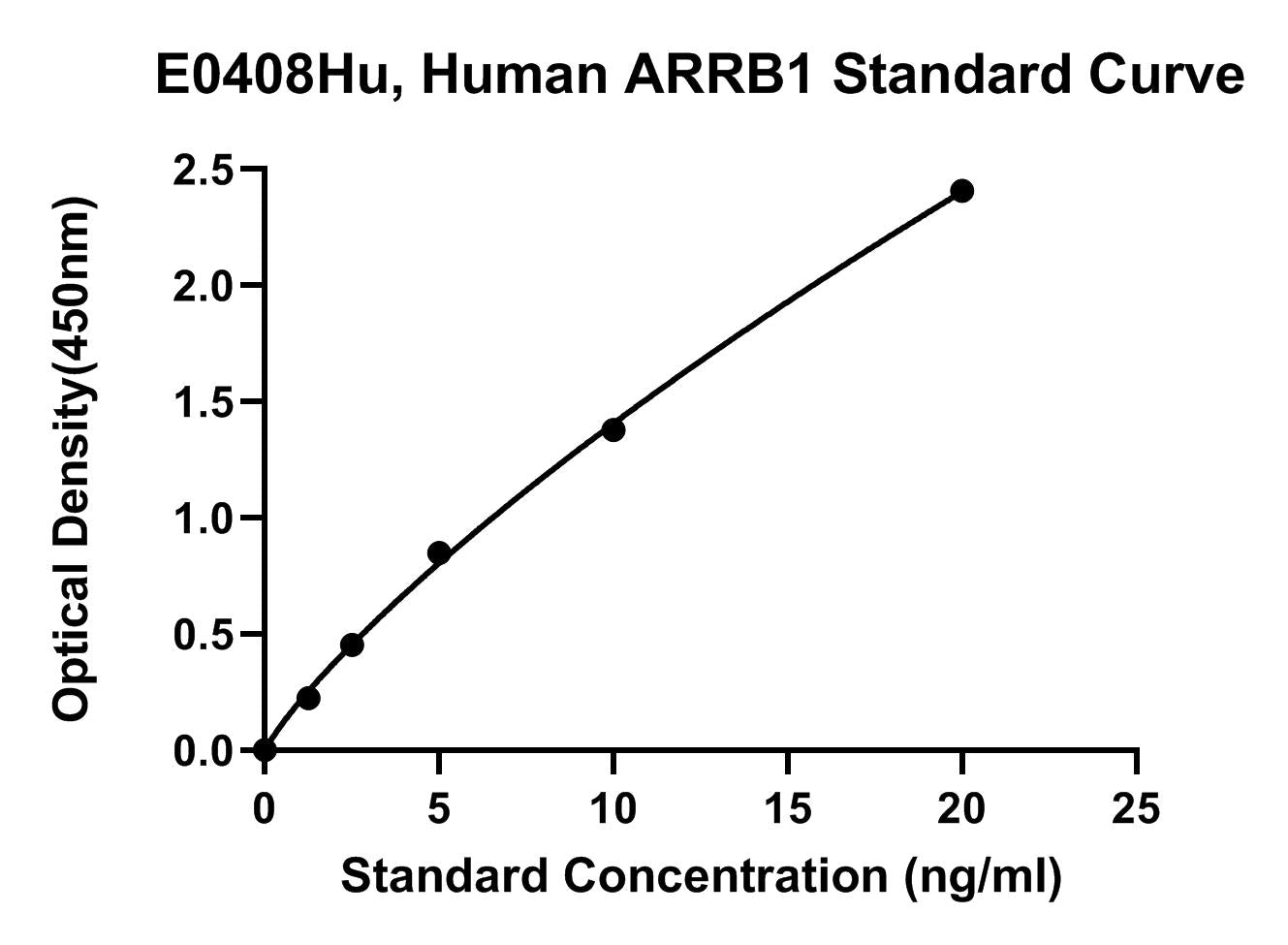 Human (ARRB1) Beta-Arrestin 1 ELISA Kit