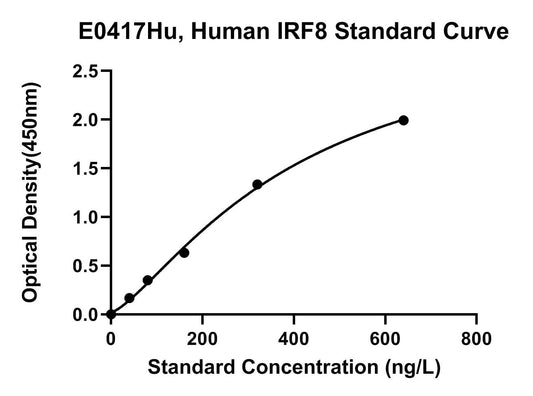 Human (IRF8) Interferon Regulatory Factor 8 ELISA Kit