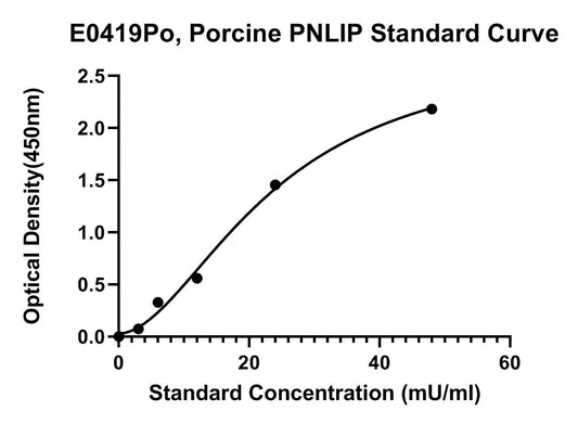 Porcine (PNLIP) Pancreatic Triacylglycerol Lipase ELISA Kit