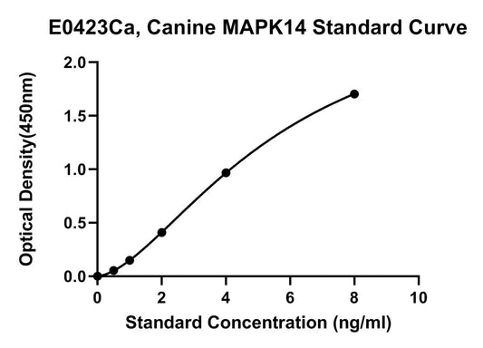 Canine (MAPK14) Mitogen Activated Protein Kinase 14 ELISA Kit