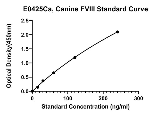 Canine (F8) Coagulation Factor 8 ELISA Kit