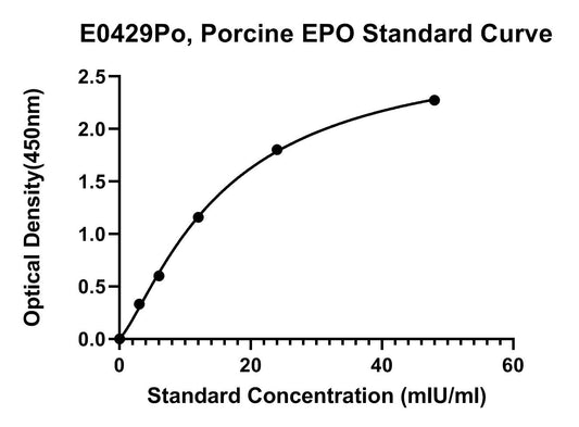 Porcine (EPO) Erythropoietin ELISA Kit