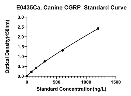 Canine (CGRP) Calcitonin Gene Related Peptide ELISA Kit
