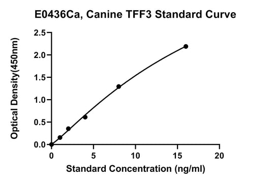 Canine (TFF3) Trefoil Factor 3 ELISA Kit