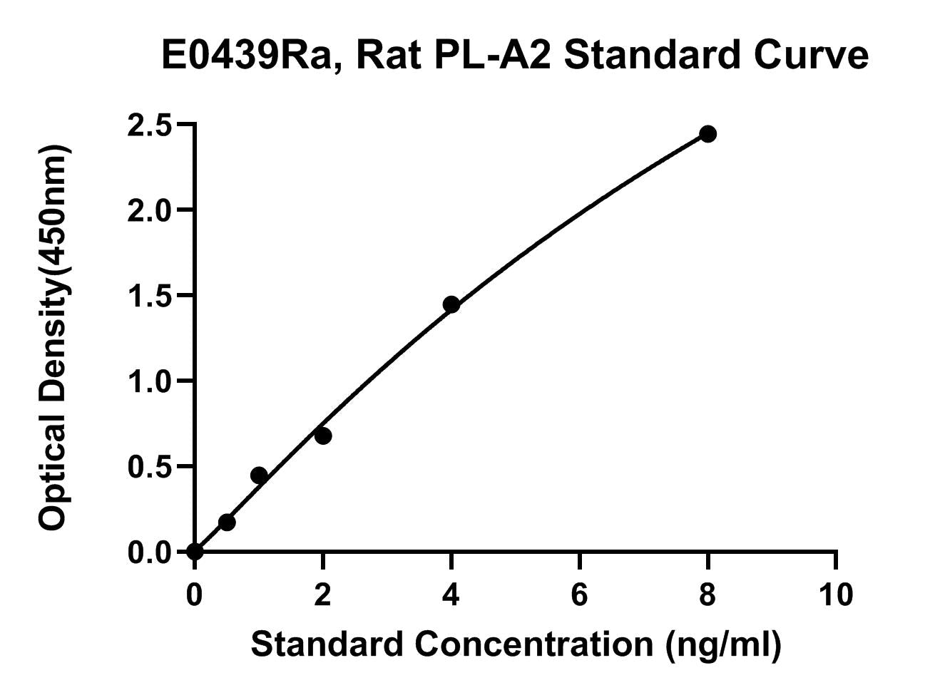 Rat (PL-A2) Phospholipidase A2 ELISA Kit