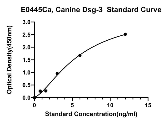 Canine (DSG-3) Desmogleins 3 ELISA Kit