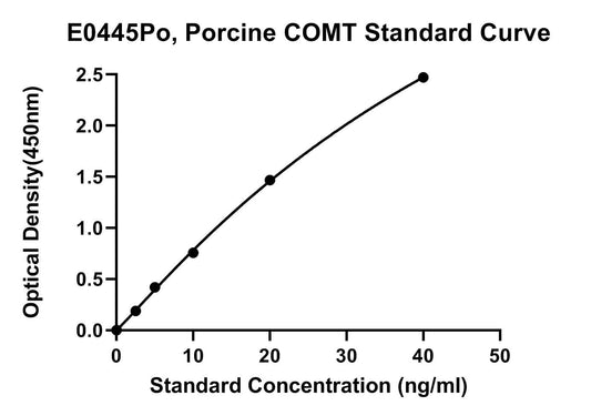 Porcine (COMT) Catechol-O-methyltransferase ELISA Kit