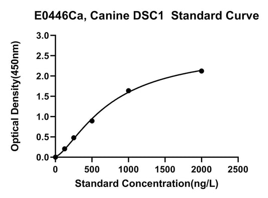 Canine (DSC1) Desmocollin 1 ELISA Kit