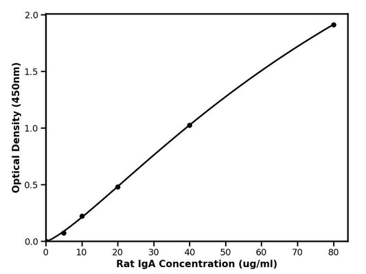 Rat (IgA) Immunoglobulin A ELISA Kit