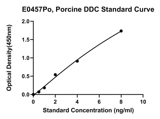 Porcine (DDC) Aromatic-L-amino-acid Decarboxylase ELISA Kit