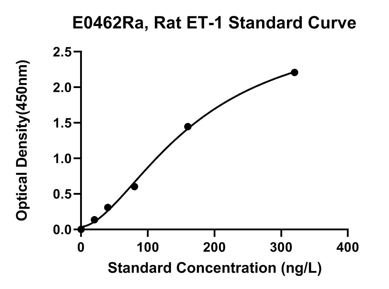 Rat (ET-1) Endothelin 1 ELISA Kit