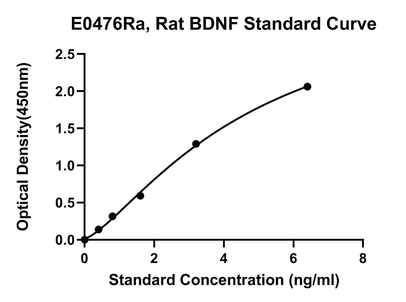 Rat (BDNF) Brain Derived Neurotrophic Facor ELISA Kit