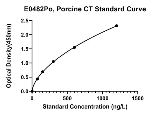 Porcine (CT) Calcitonin ELISA Kit
