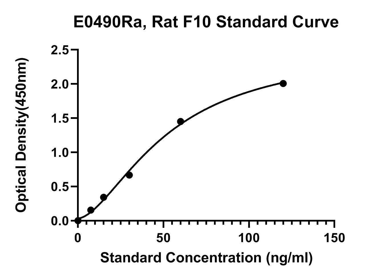 Rat (F10) Coagulation Factor 10 ELISA Kit
