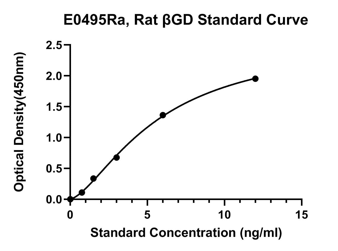 Rat (BETA GD) Beta-glucuronidase ELISA Kit