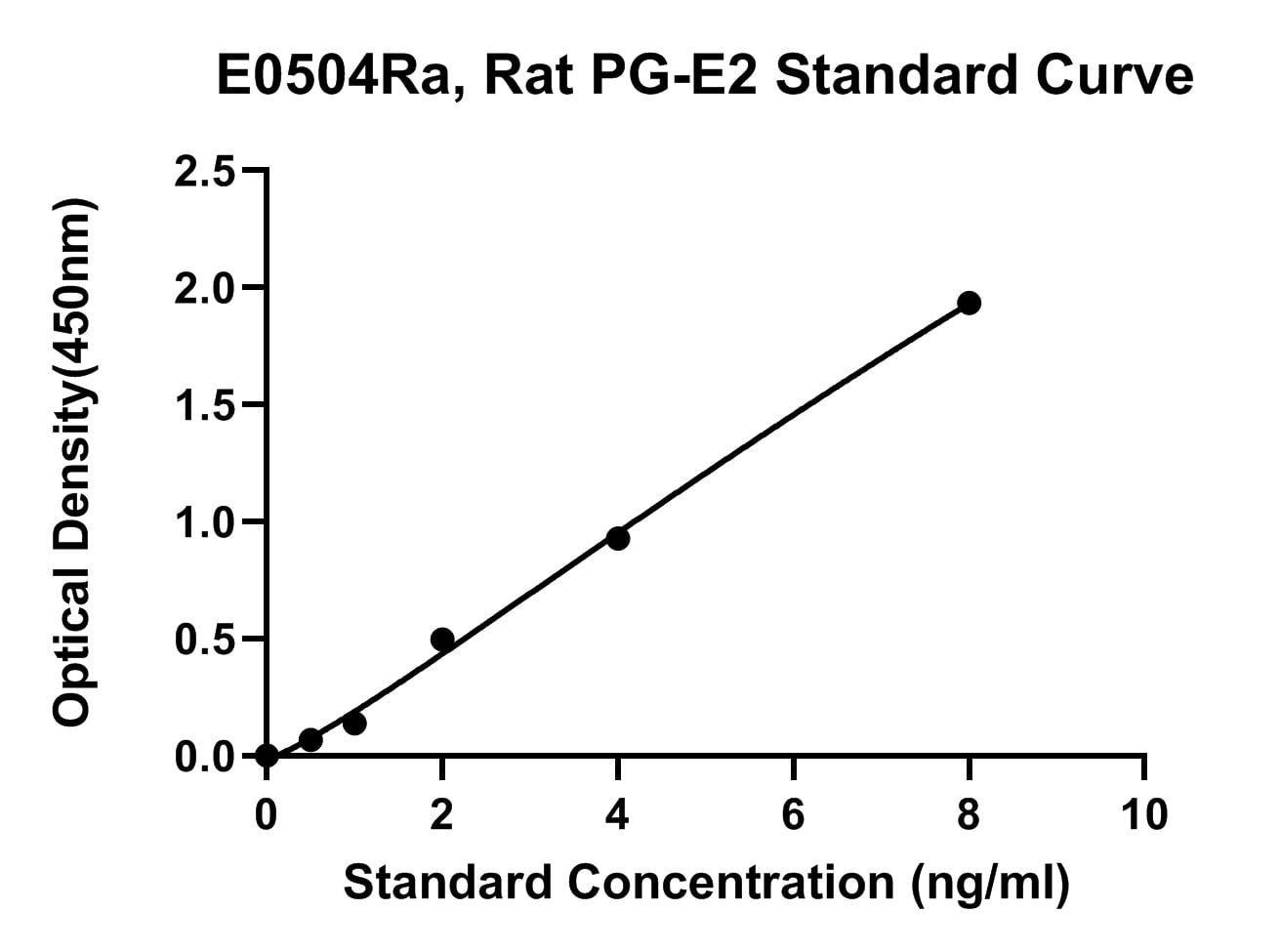 Rat (PG-E2) Prostaglandin E2 ELISA Kit