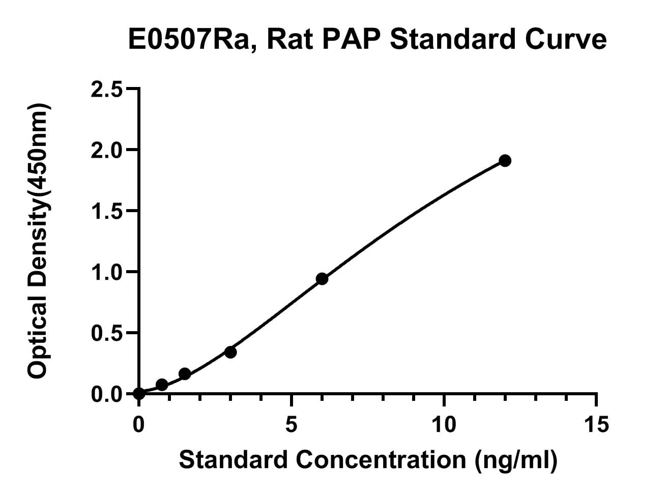 Rat (PAP) Prostatic Acid Phosphatase ELISA Kit