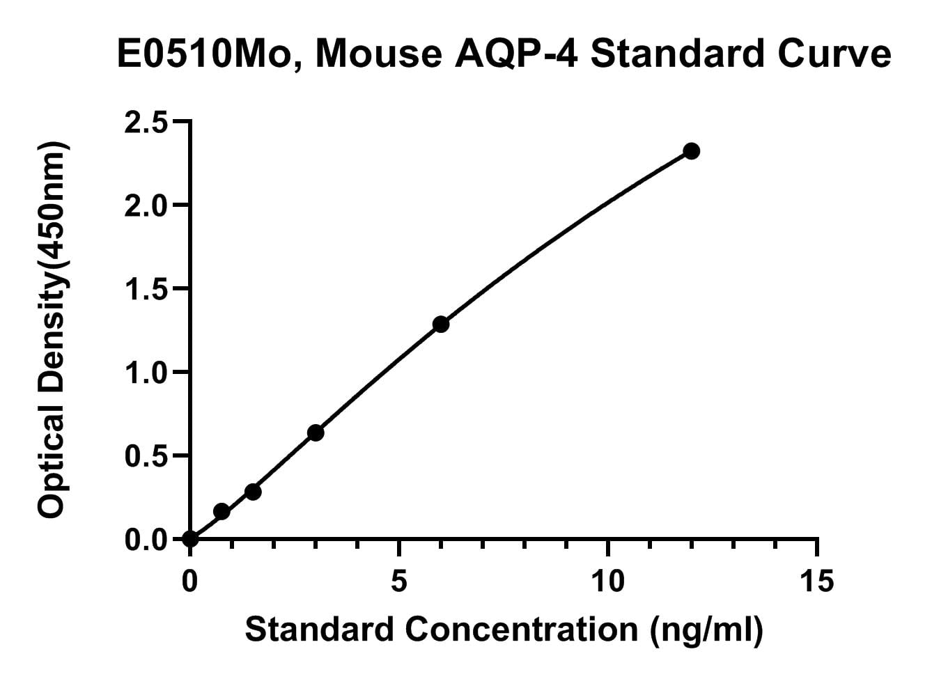 Mouse (AQP-4) Aquaporin 4 ELISA Kit