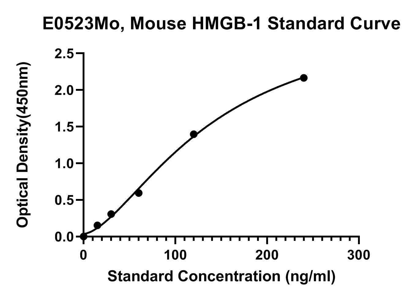 Mouse (HMGB-1) High Mobility Group Protein B1 ELISA Kit