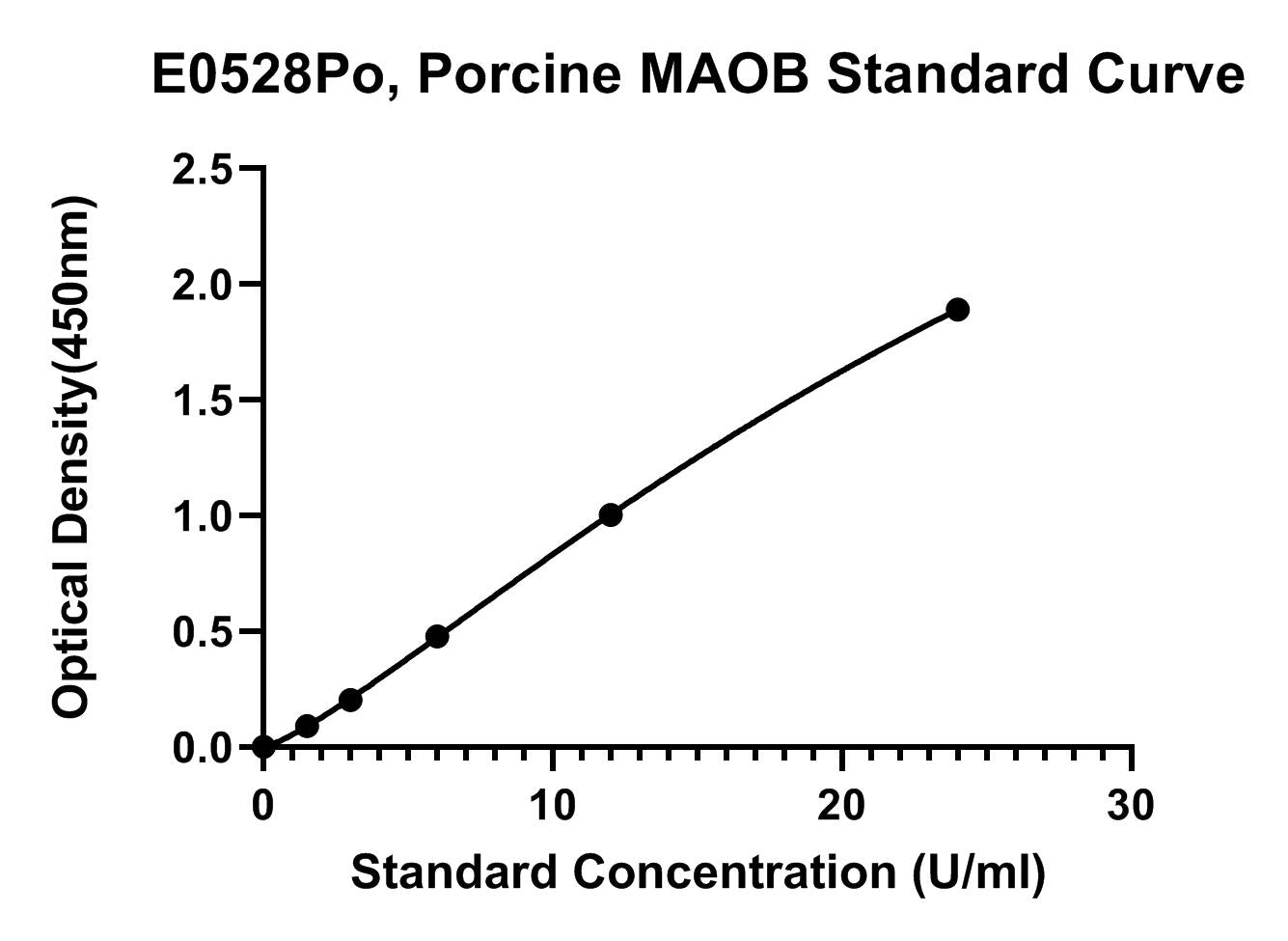 Porcine (MAOB) Amineoxidase Flavin-containing B ELISA Kit