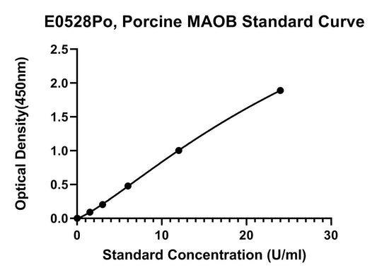 Porcine (MAOB) Amineoxidase Flavin-containing B ELISA Kit