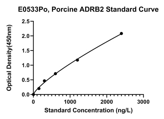 Porcine (ADRB2) Beta-2 Adrenergic Receptor ELISA Kit