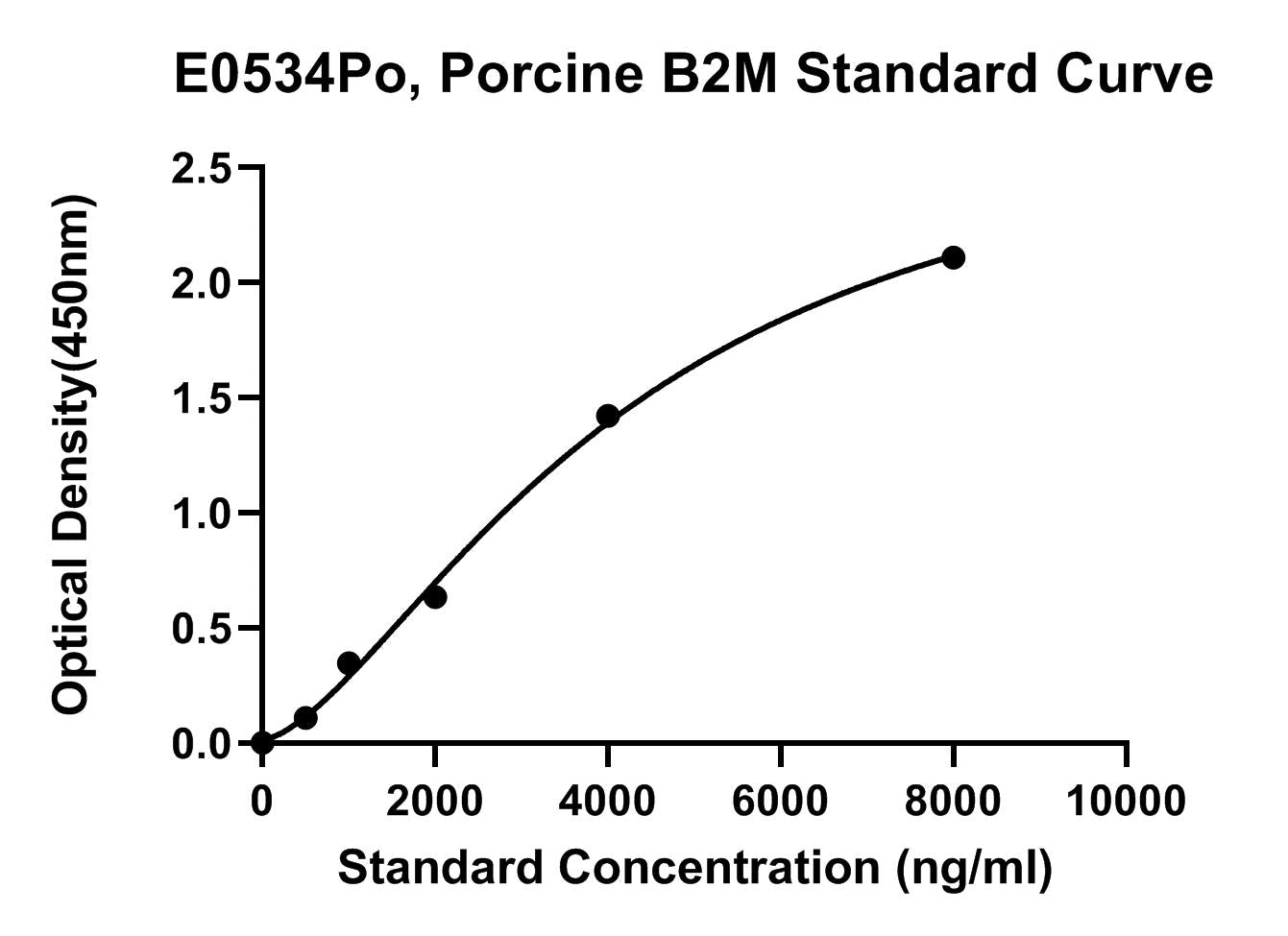 Porcine (B2M) Beta-2-Microglobulin ELISA Kit