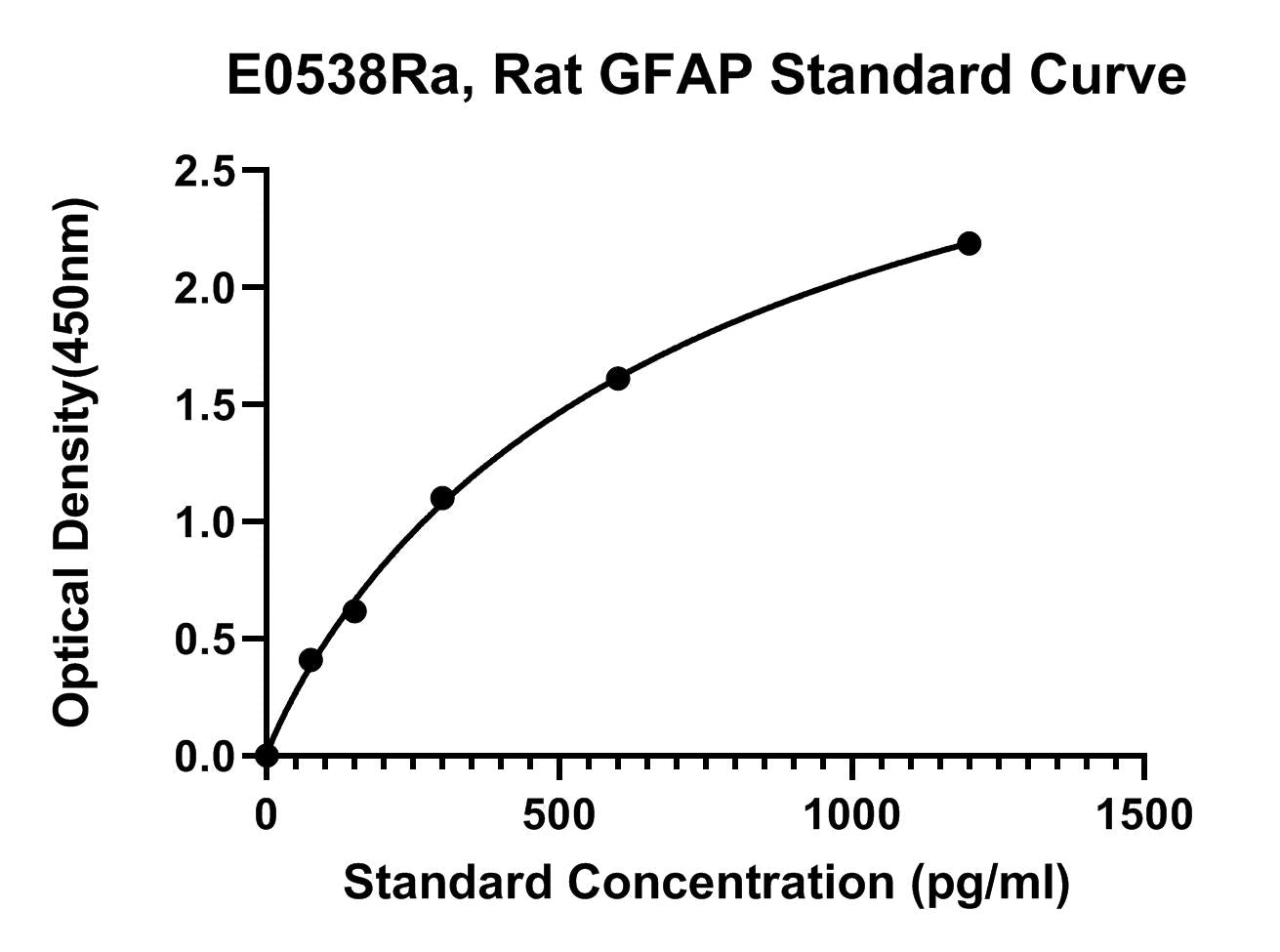 Rat (GFAP) Glial Fibrillary Acidic Protein ELISA Kit