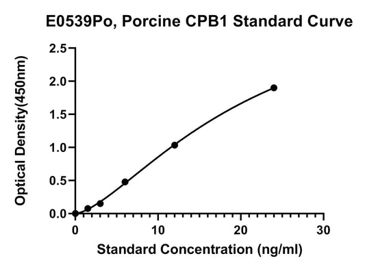 Porcine (CPB1) Carboxypeptidase B ELISA Kit