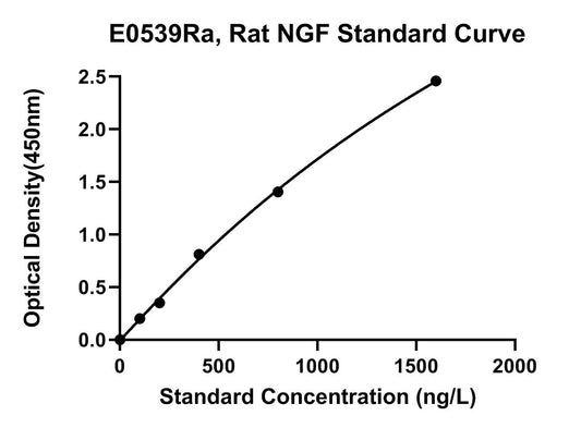 Rat (NGF) Nerve growth factor ELISA Kit