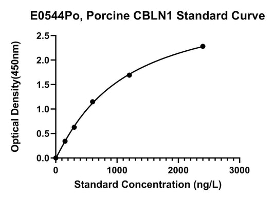 Porcine (CBLN1) Cerebellin-1 ELISA Kit