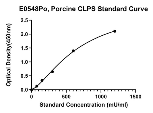 Porcine (CLPS) Colipase ELISA Kit