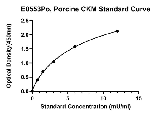 Porcine (CKM) Creatine Kinase M-type ELISA Kit