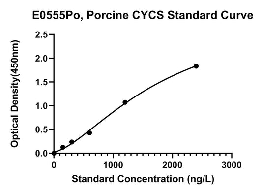 Porcine (CYCS) Cytochrome C ELISA Kit